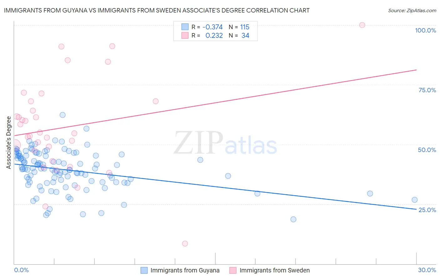 Immigrants from Guyana vs Immigrants from Sweden Associate's Degree