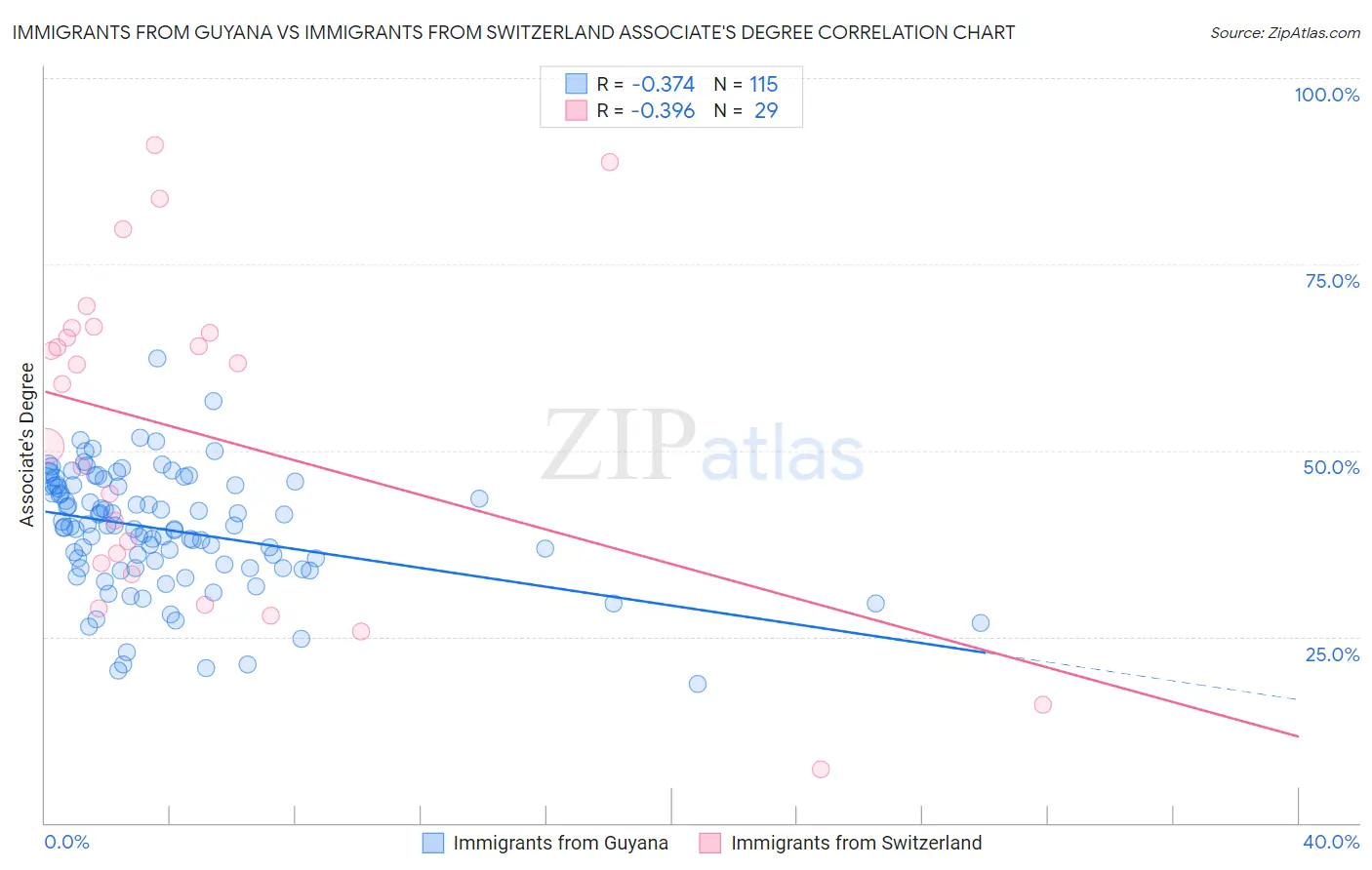 Immigrants from Guyana vs Immigrants from Switzerland Associate's Degree
