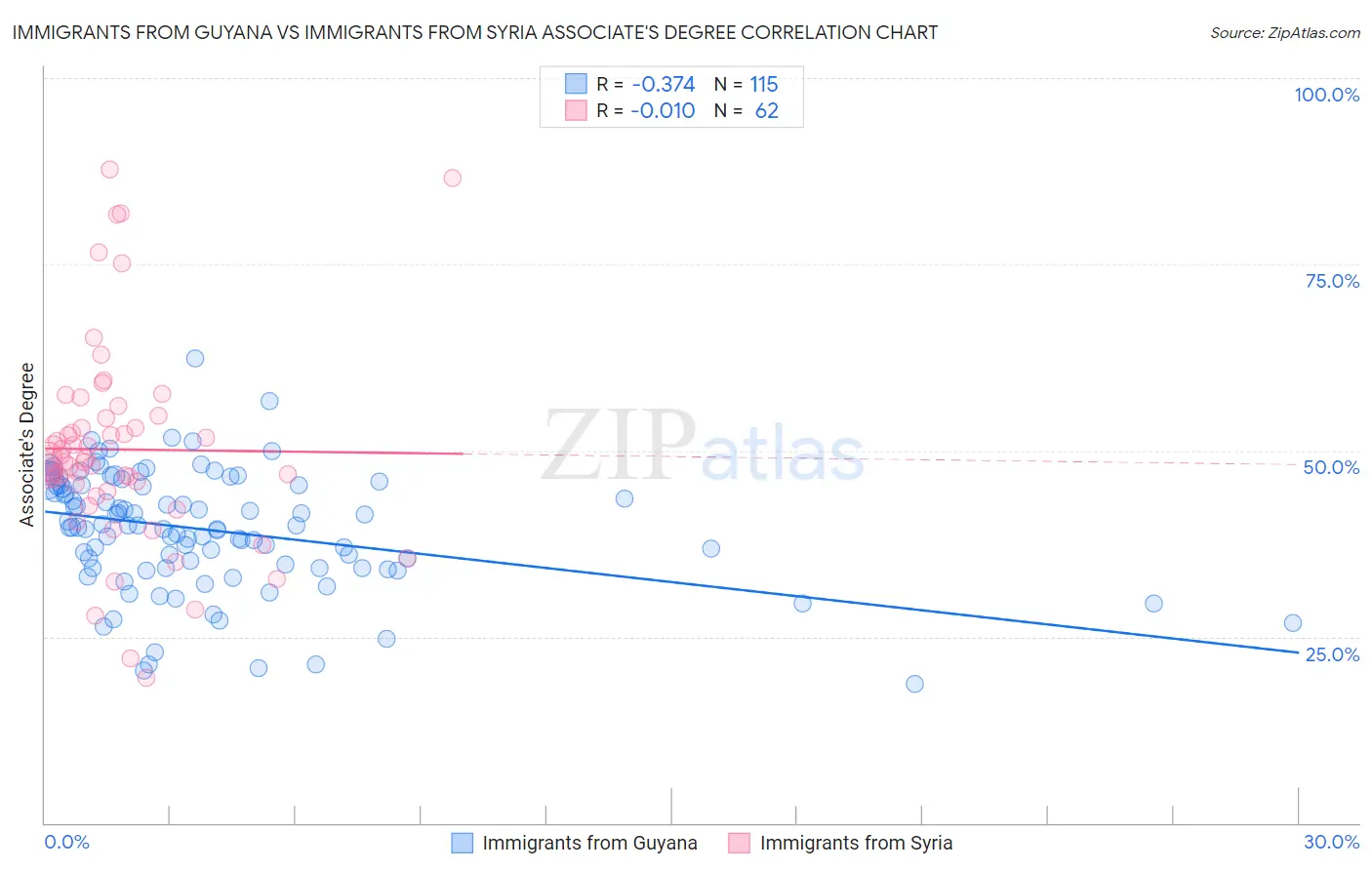 Immigrants from Guyana vs Immigrants from Syria Associate's Degree