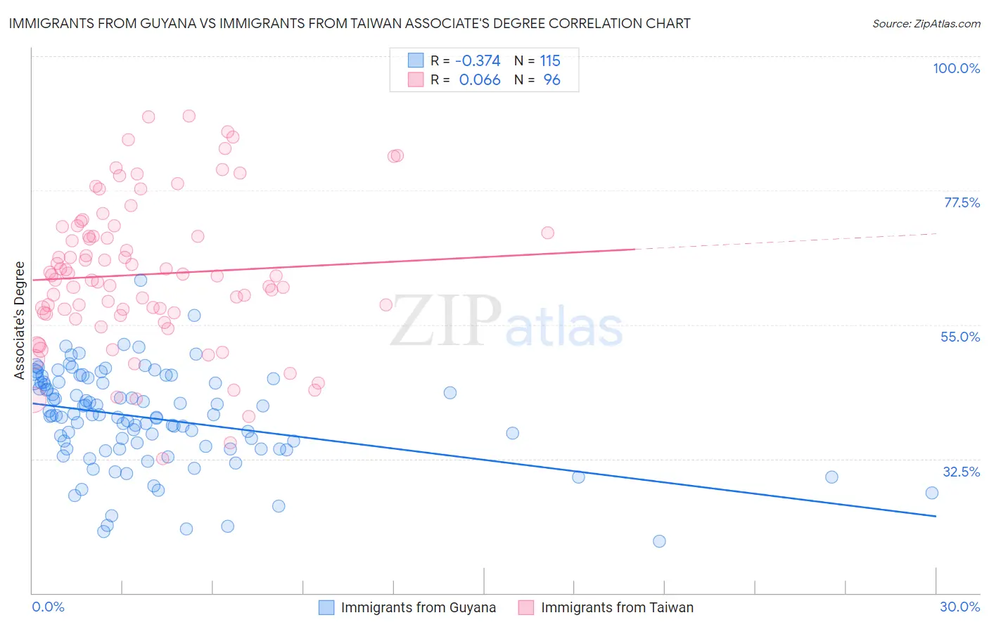 Immigrants from Guyana vs Immigrants from Taiwan Associate's Degree