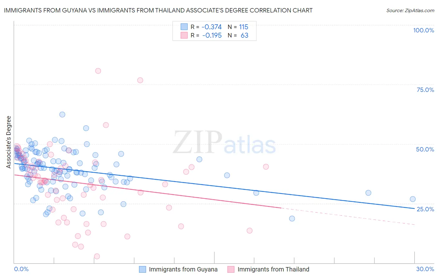 Immigrants from Guyana vs Immigrants from Thailand Associate's Degree