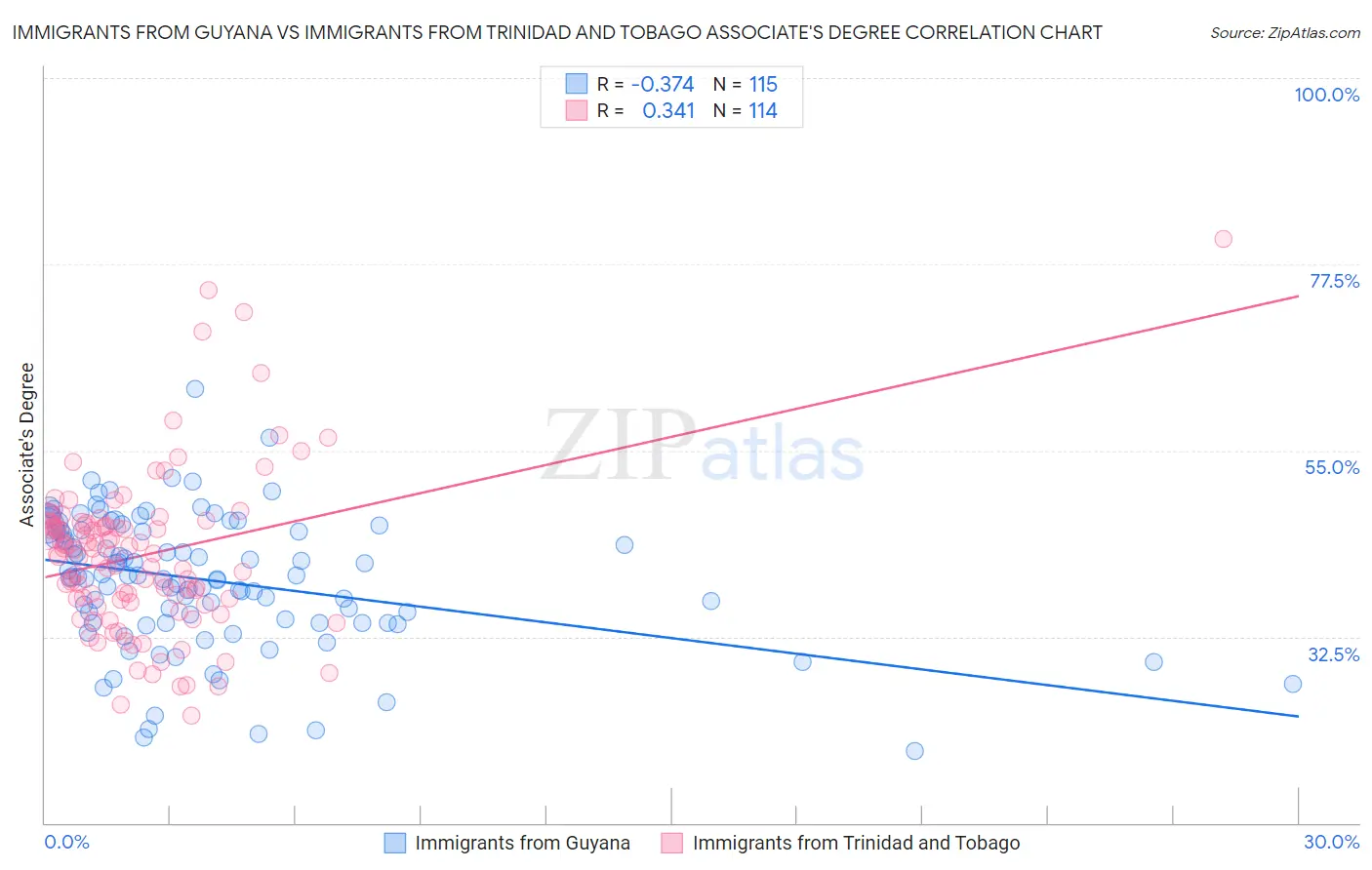 Immigrants from Guyana vs Immigrants from Trinidad and Tobago Associate's Degree