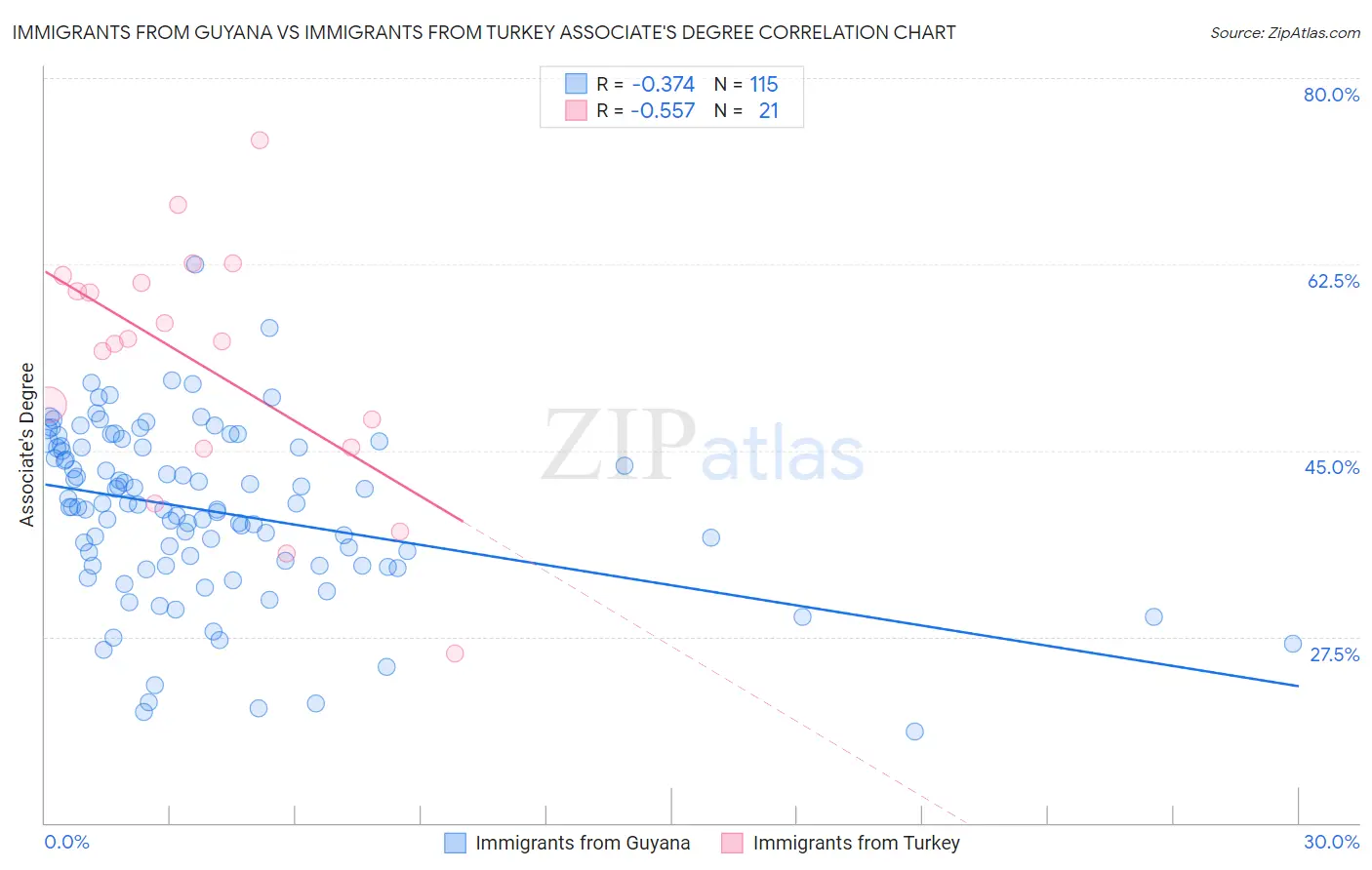 Immigrants from Guyana vs Immigrants from Turkey Associate's Degree