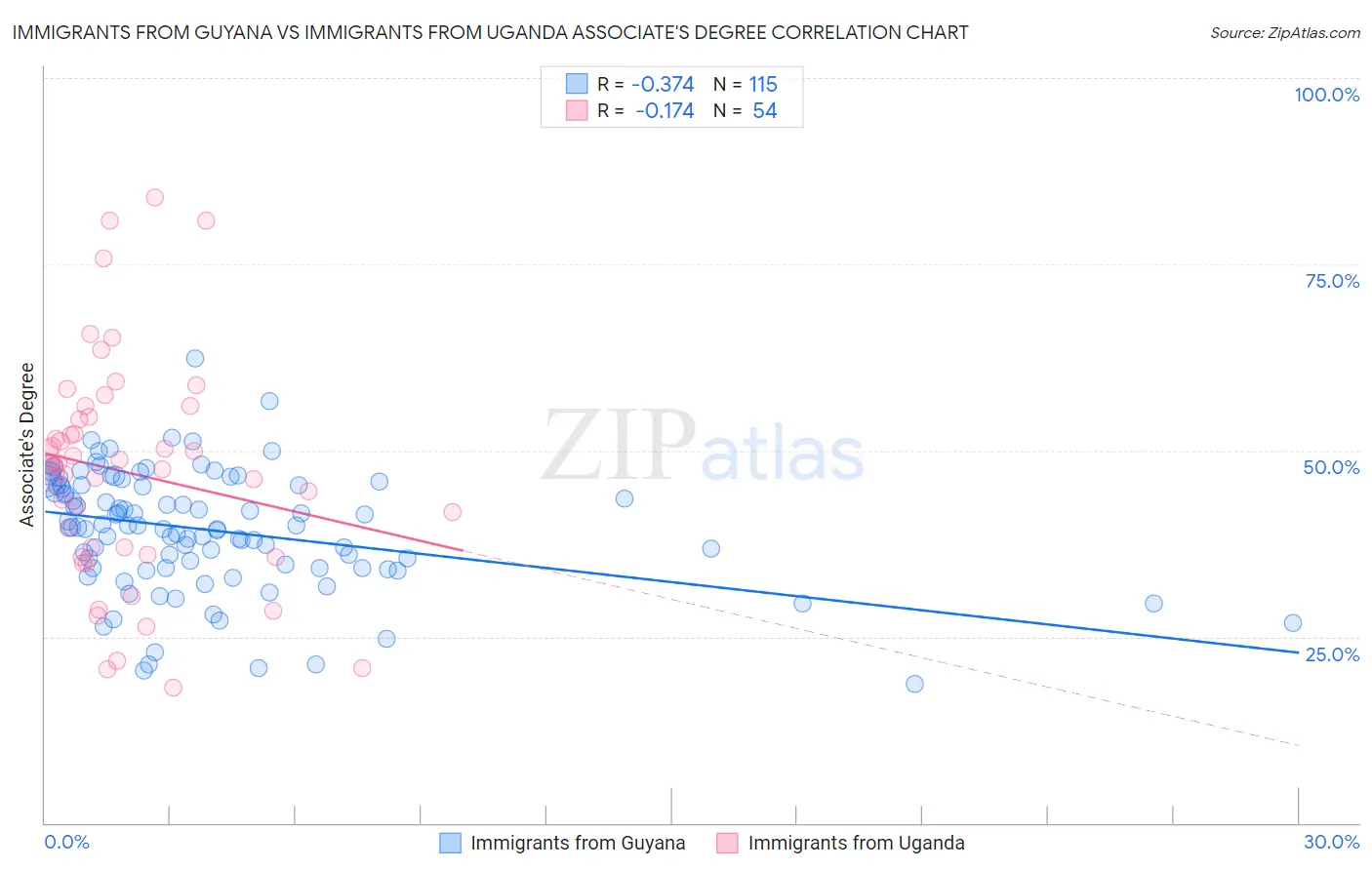 Immigrants from Guyana vs Immigrants from Uganda Associate's Degree