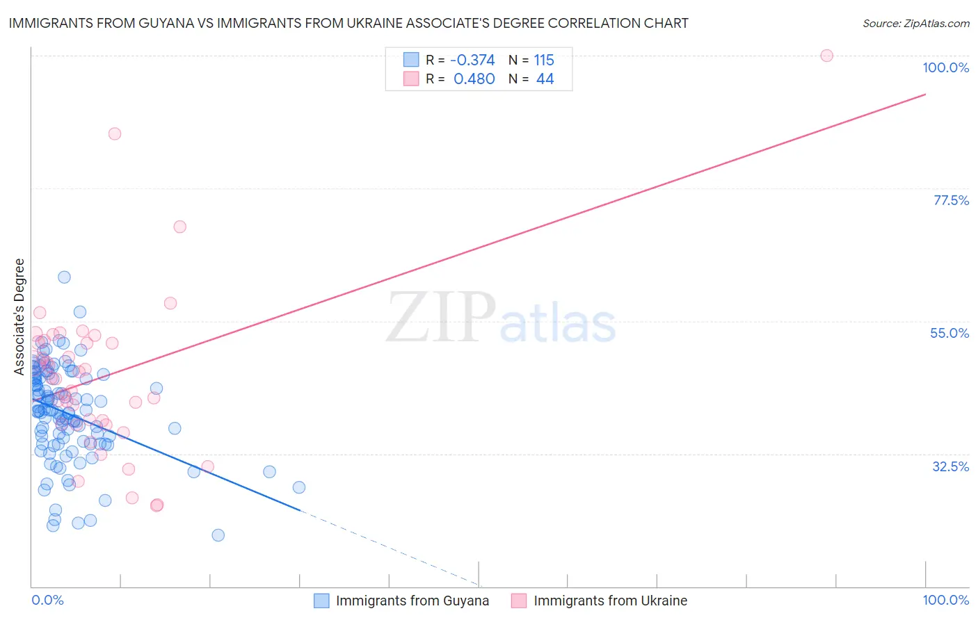 Immigrants from Guyana vs Immigrants from Ukraine Associate's Degree