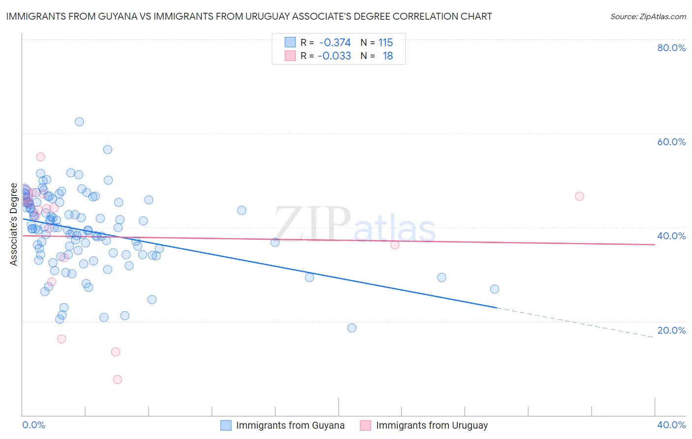 Immigrants from Guyana vs Immigrants from Uruguay Associate's Degree