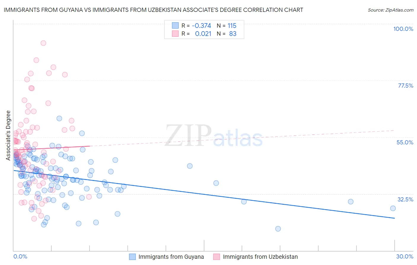 Immigrants from Guyana vs Immigrants from Uzbekistan Associate's Degree