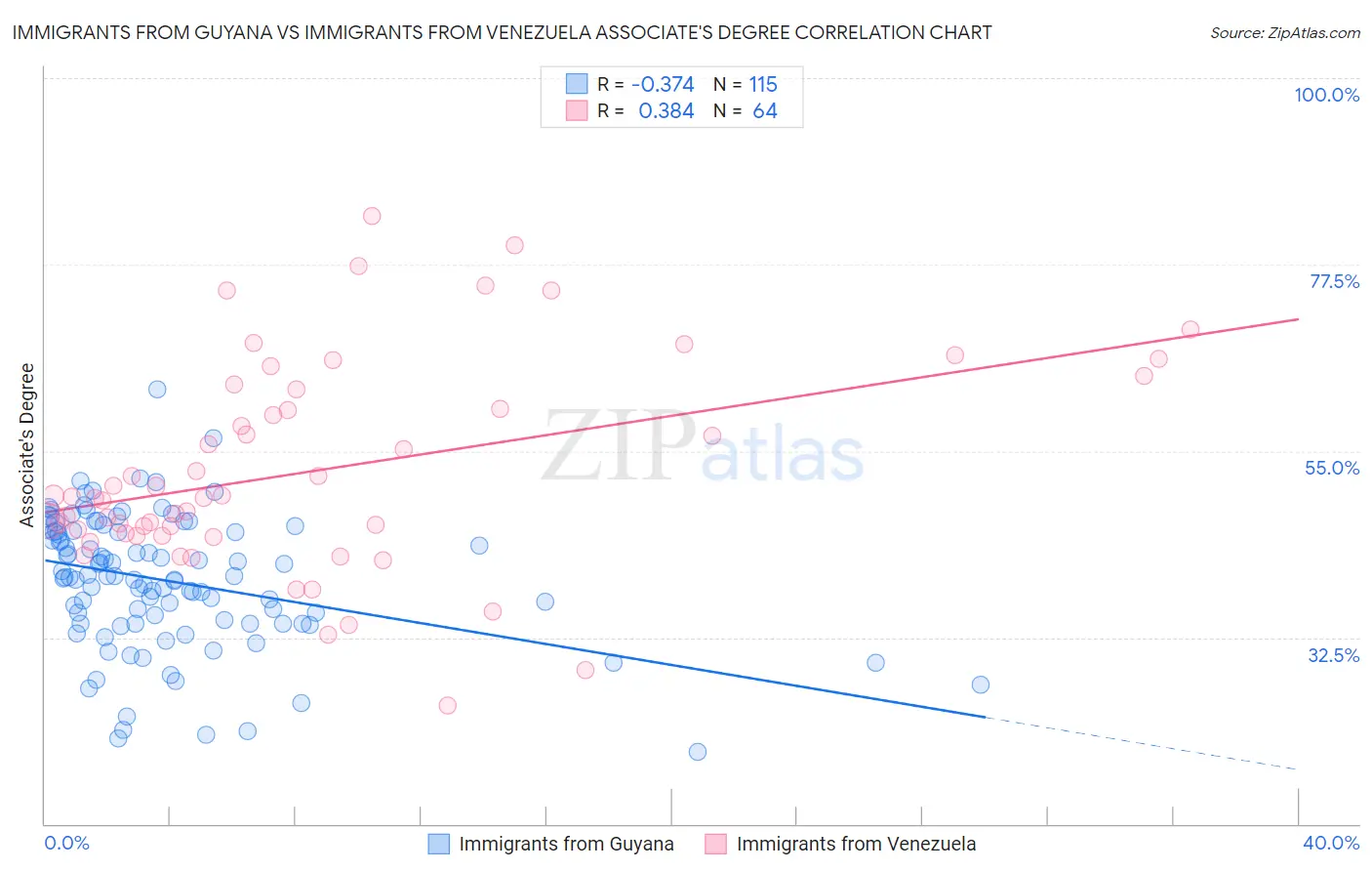 Immigrants from Guyana vs Immigrants from Venezuela Associate's Degree