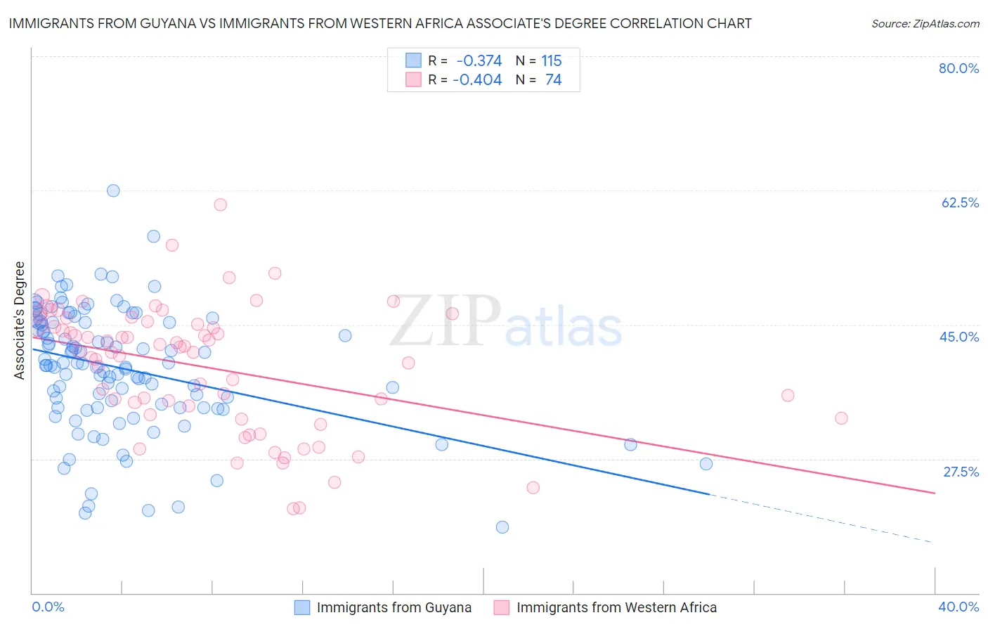 Immigrants from Guyana vs Immigrants from Western Africa Associate's Degree