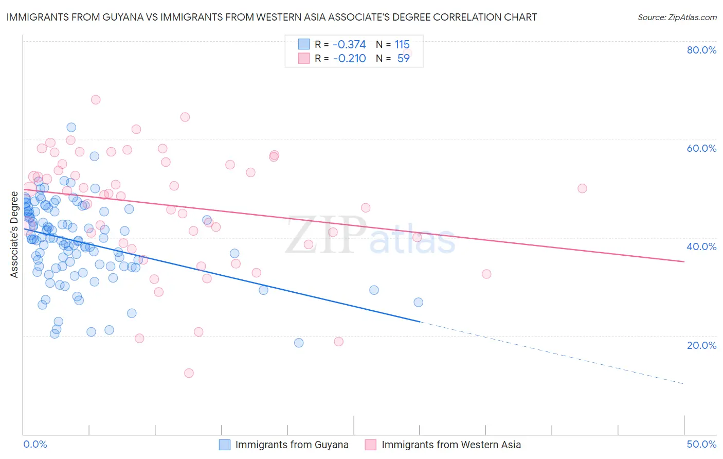 Immigrants from Guyana vs Immigrants from Western Asia Associate's Degree
