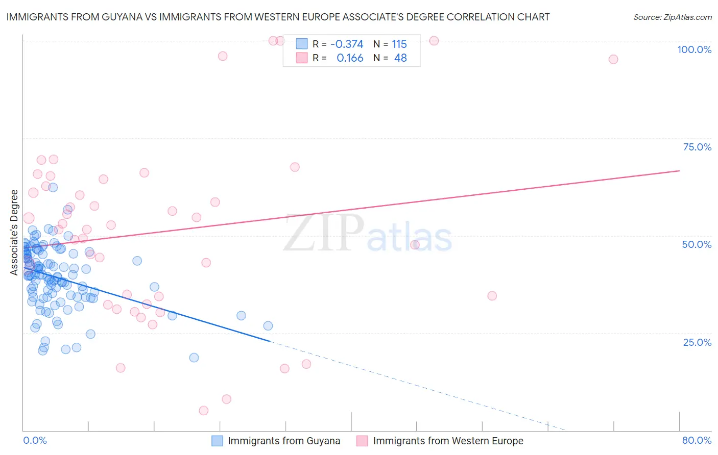 Immigrants from Guyana vs Immigrants from Western Europe Associate's Degree
