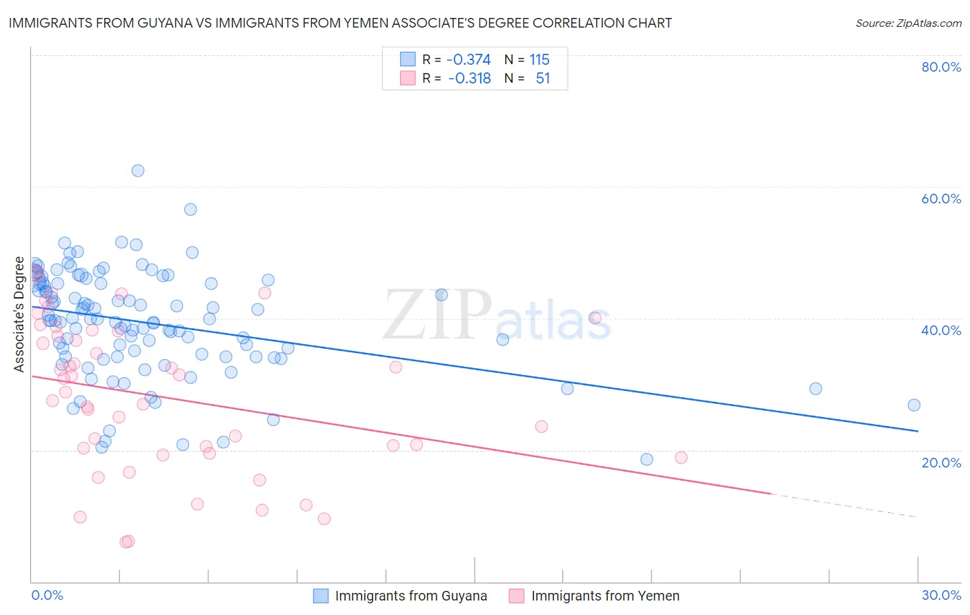 Immigrants from Guyana vs Immigrants from Yemen Associate's Degree