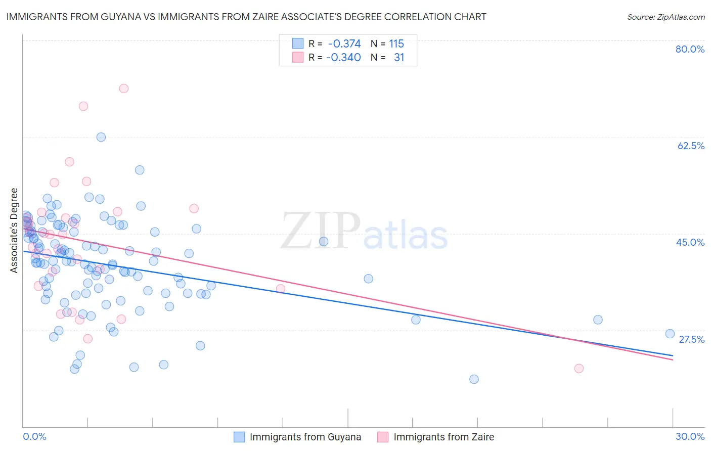 Immigrants from Guyana vs Immigrants from Zaire Associate's Degree