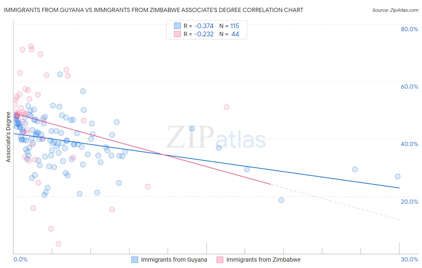 Immigrants from Guyana vs Immigrants from Zimbabwe Associate's Degree
