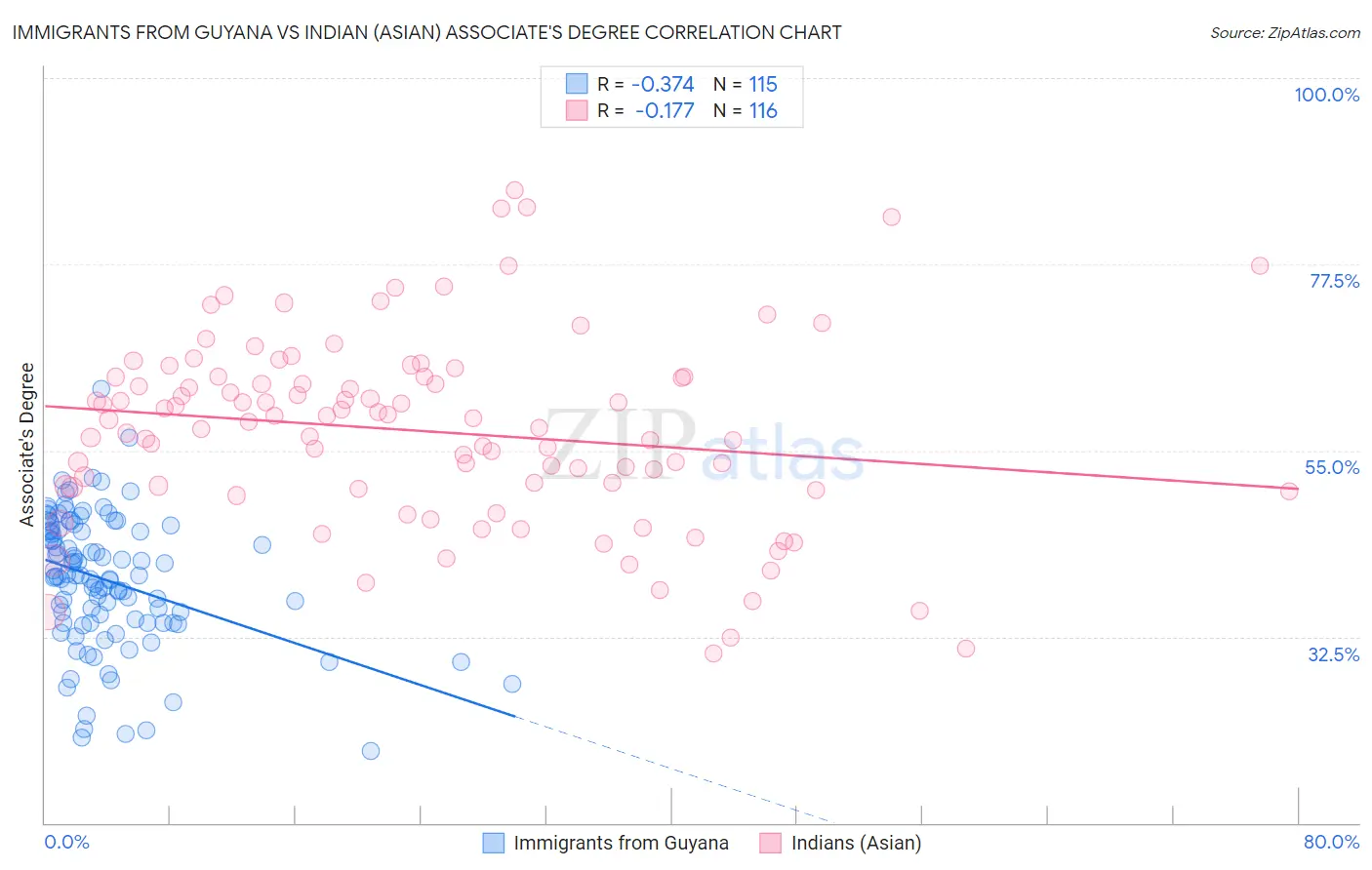 Immigrants from Guyana vs Indian (Asian) Associate's Degree