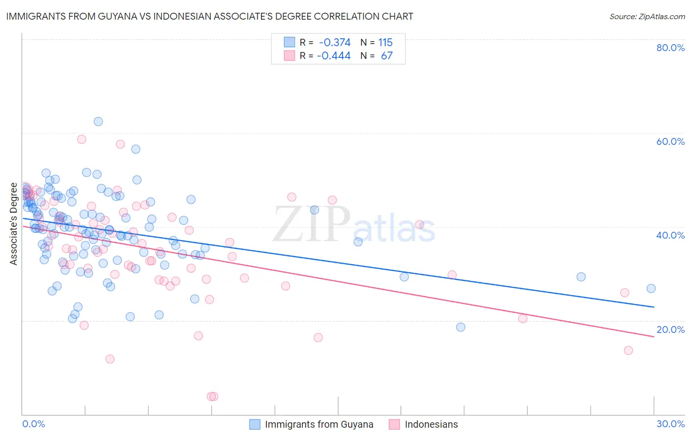 Immigrants from Guyana vs Indonesian Associate's Degree