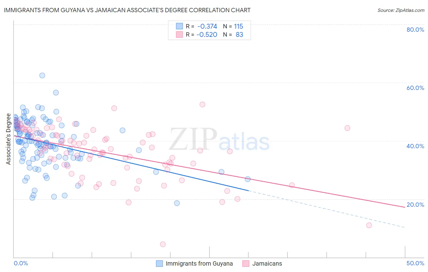 Immigrants from Guyana vs Jamaican Associate's Degree