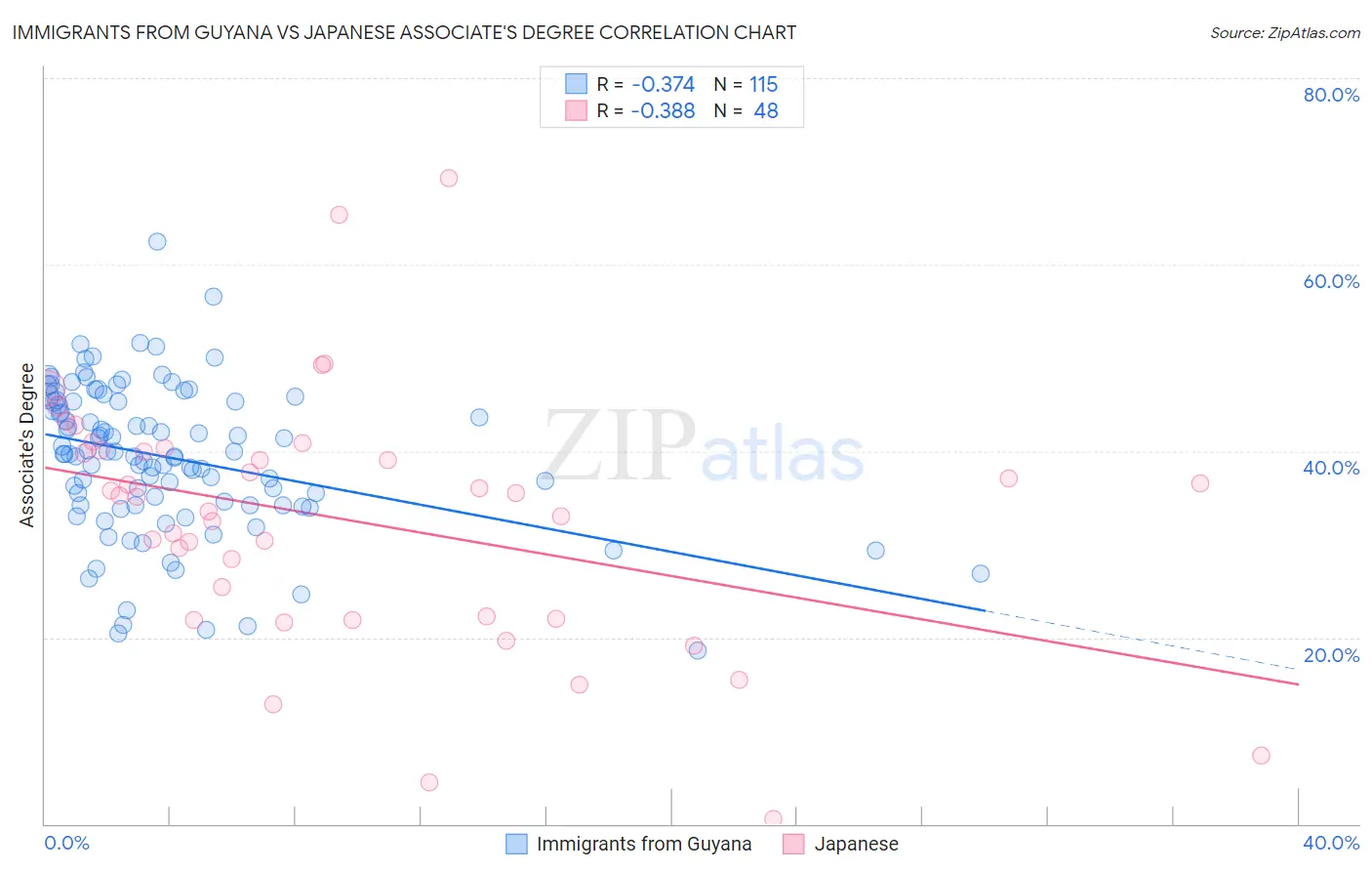 Immigrants from Guyana vs Japanese Associate's Degree