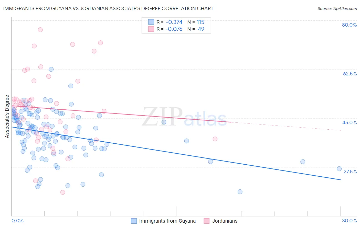 Immigrants from Guyana vs Jordanian Associate's Degree