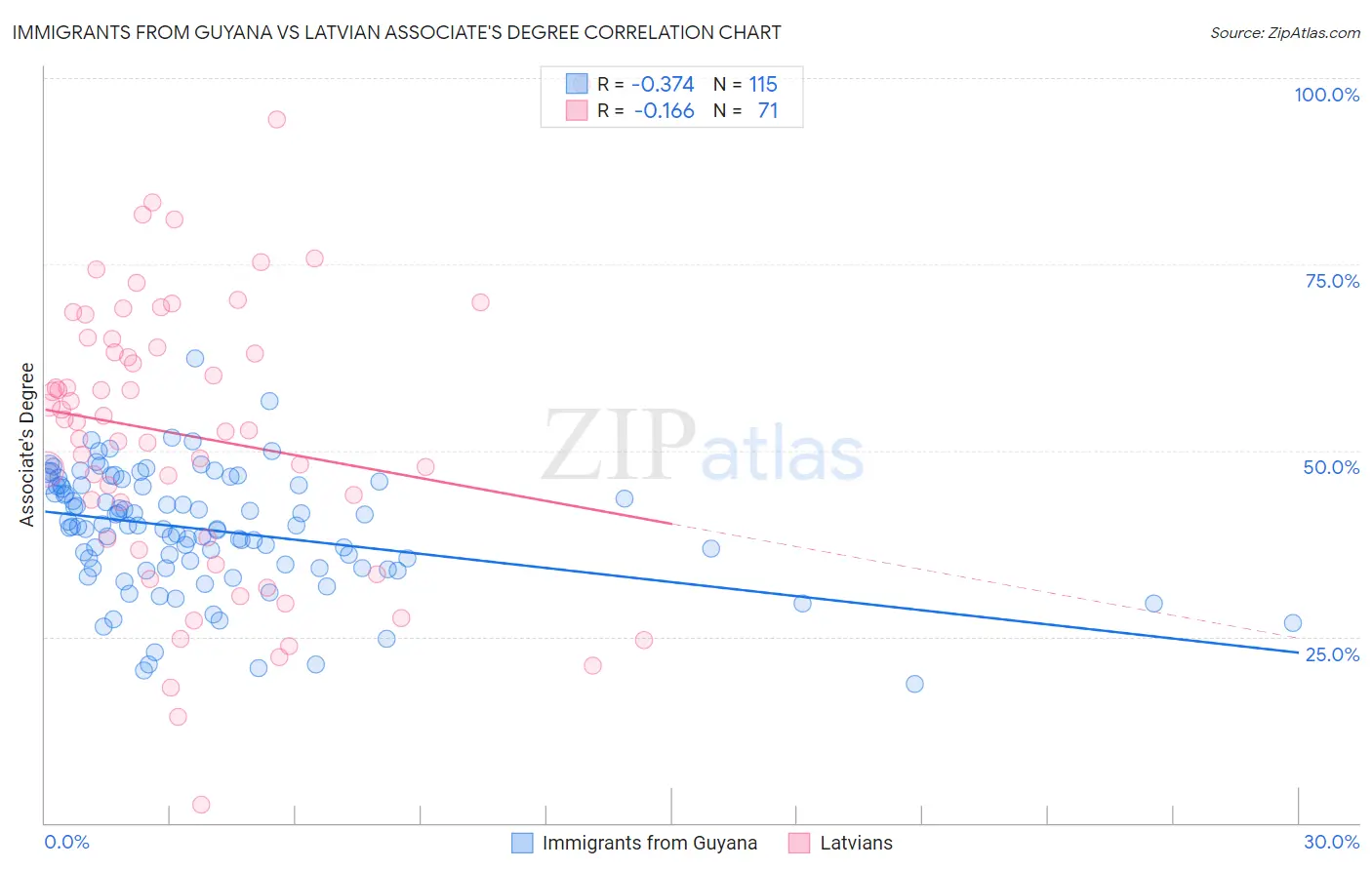 Immigrants from Guyana vs Latvian Associate's Degree