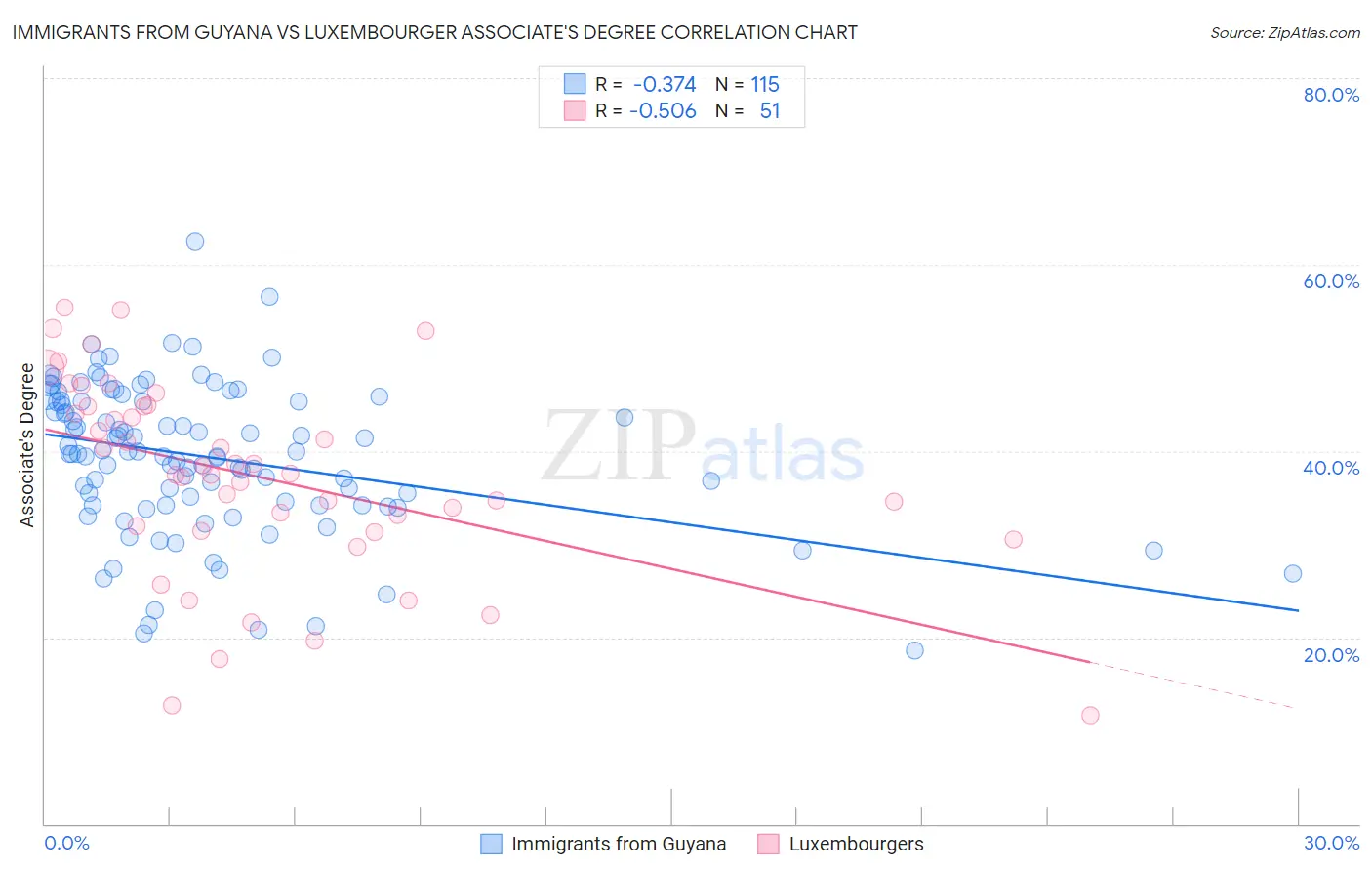 Immigrants from Guyana vs Luxembourger Associate's Degree