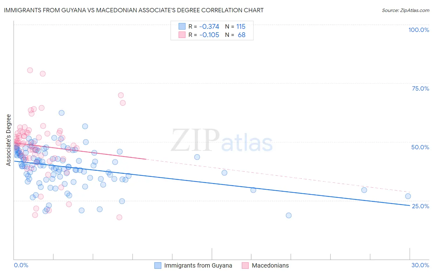 Immigrants from Guyana vs Macedonian Associate's Degree