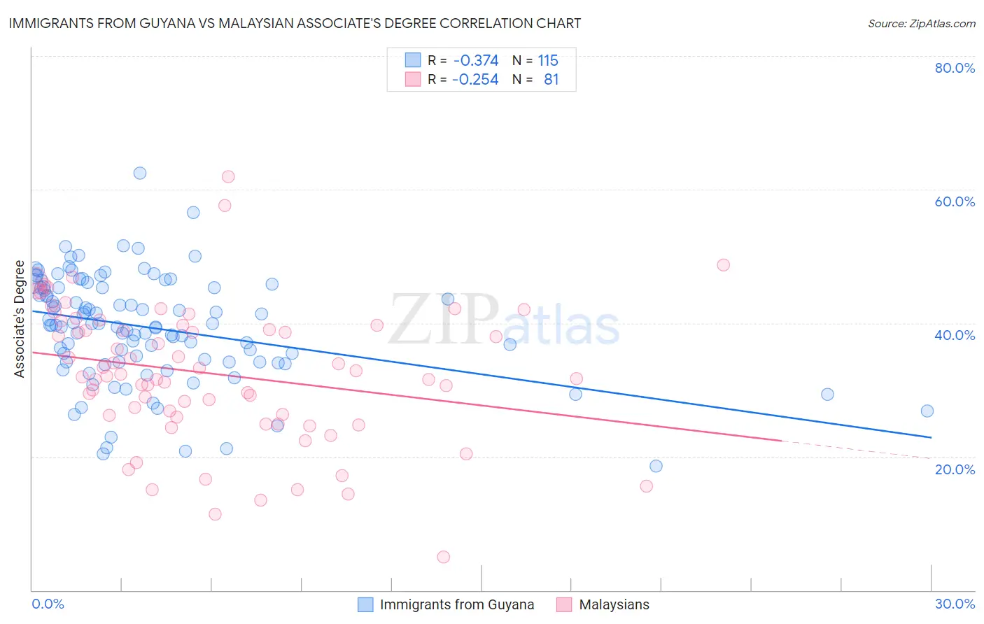 Immigrants from Guyana vs Malaysian Associate's Degree