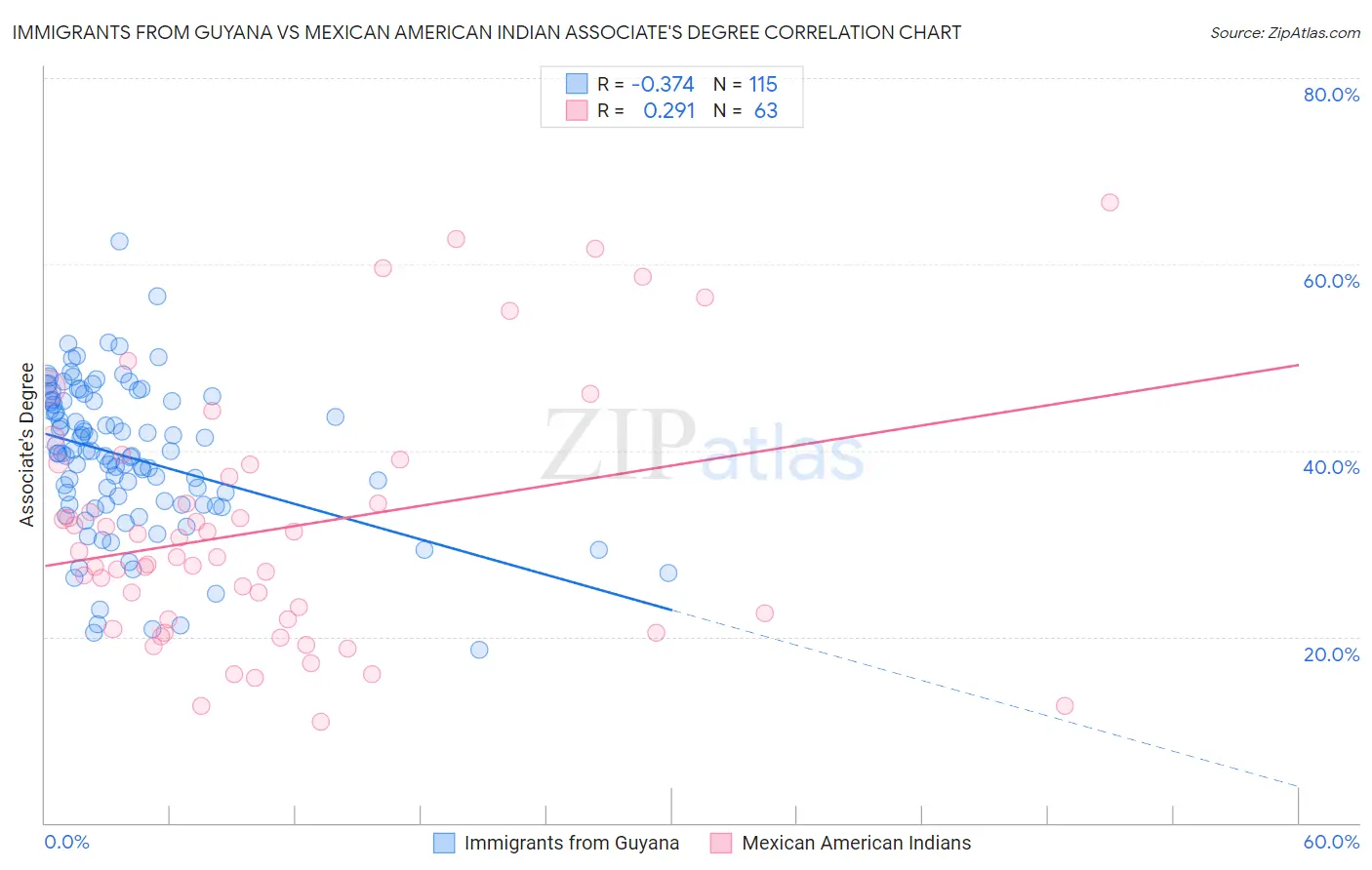 Immigrants from Guyana vs Mexican American Indian Associate's Degree