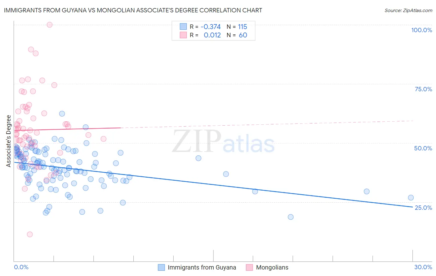 Immigrants from Guyana vs Mongolian Associate's Degree