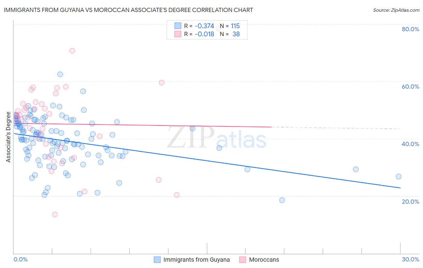 Immigrants from Guyana vs Moroccan Associate's Degree