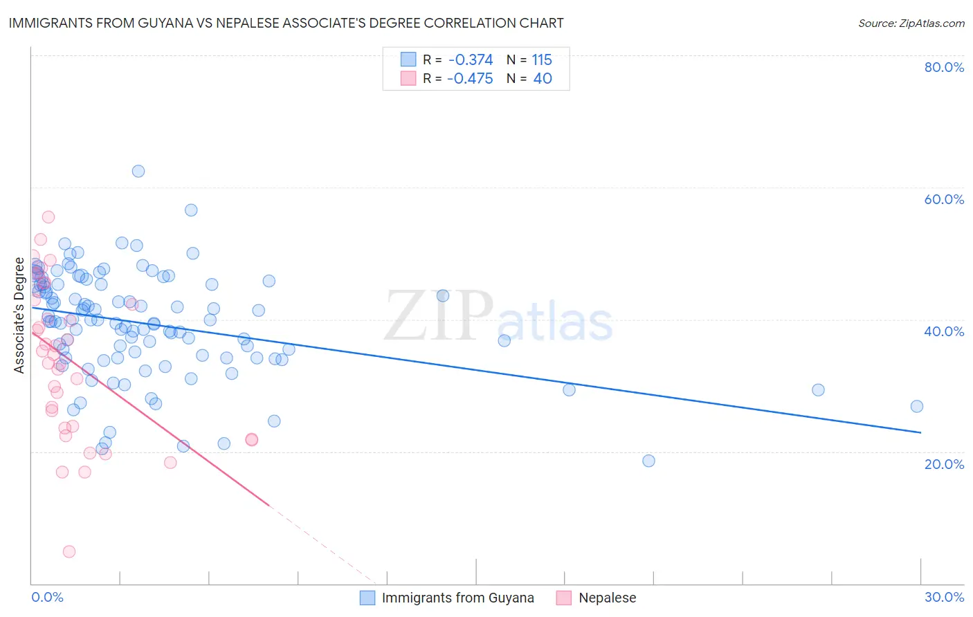 Immigrants from Guyana vs Nepalese Associate's Degree