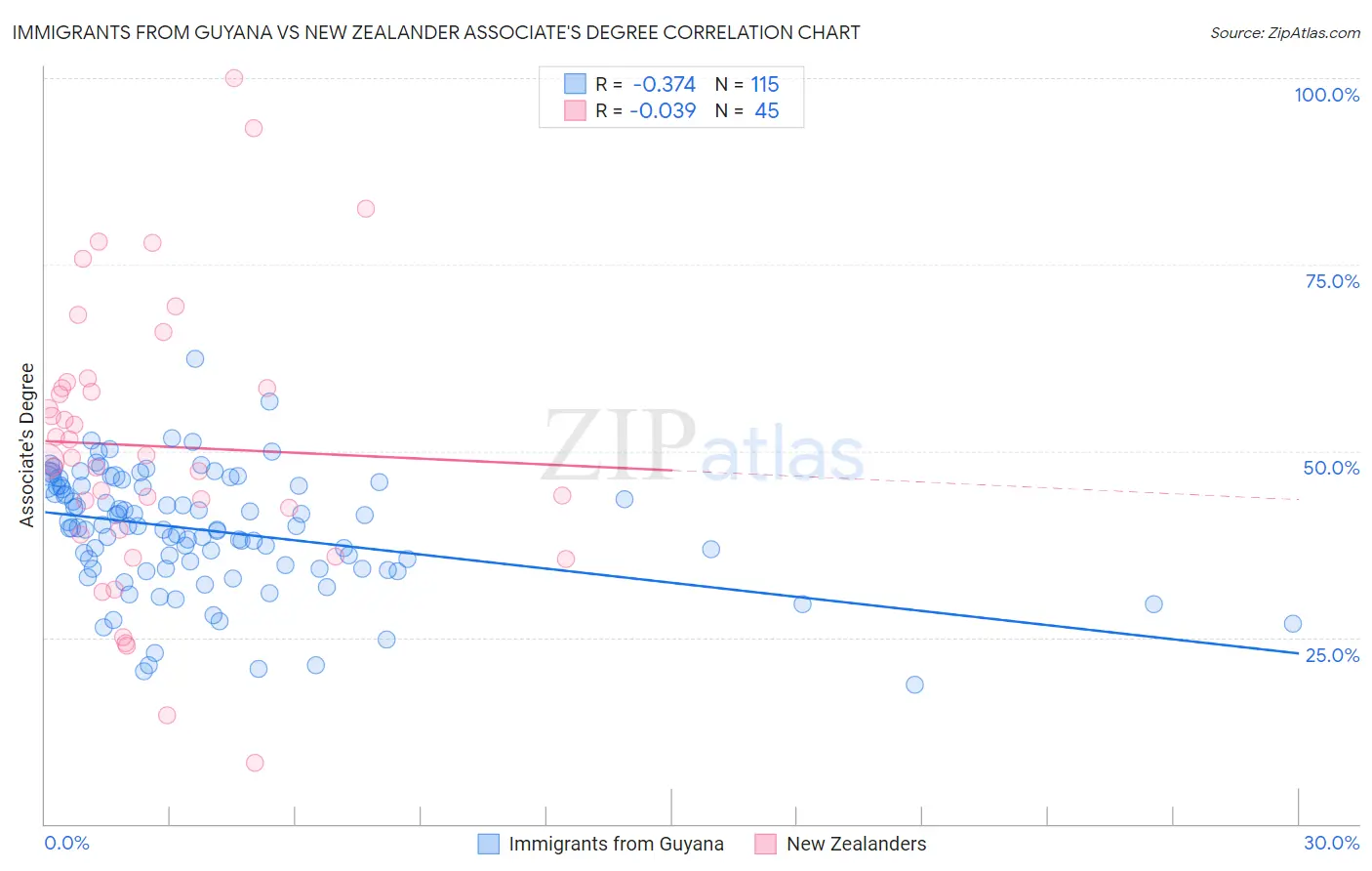 Immigrants from Guyana vs New Zealander Associate's Degree