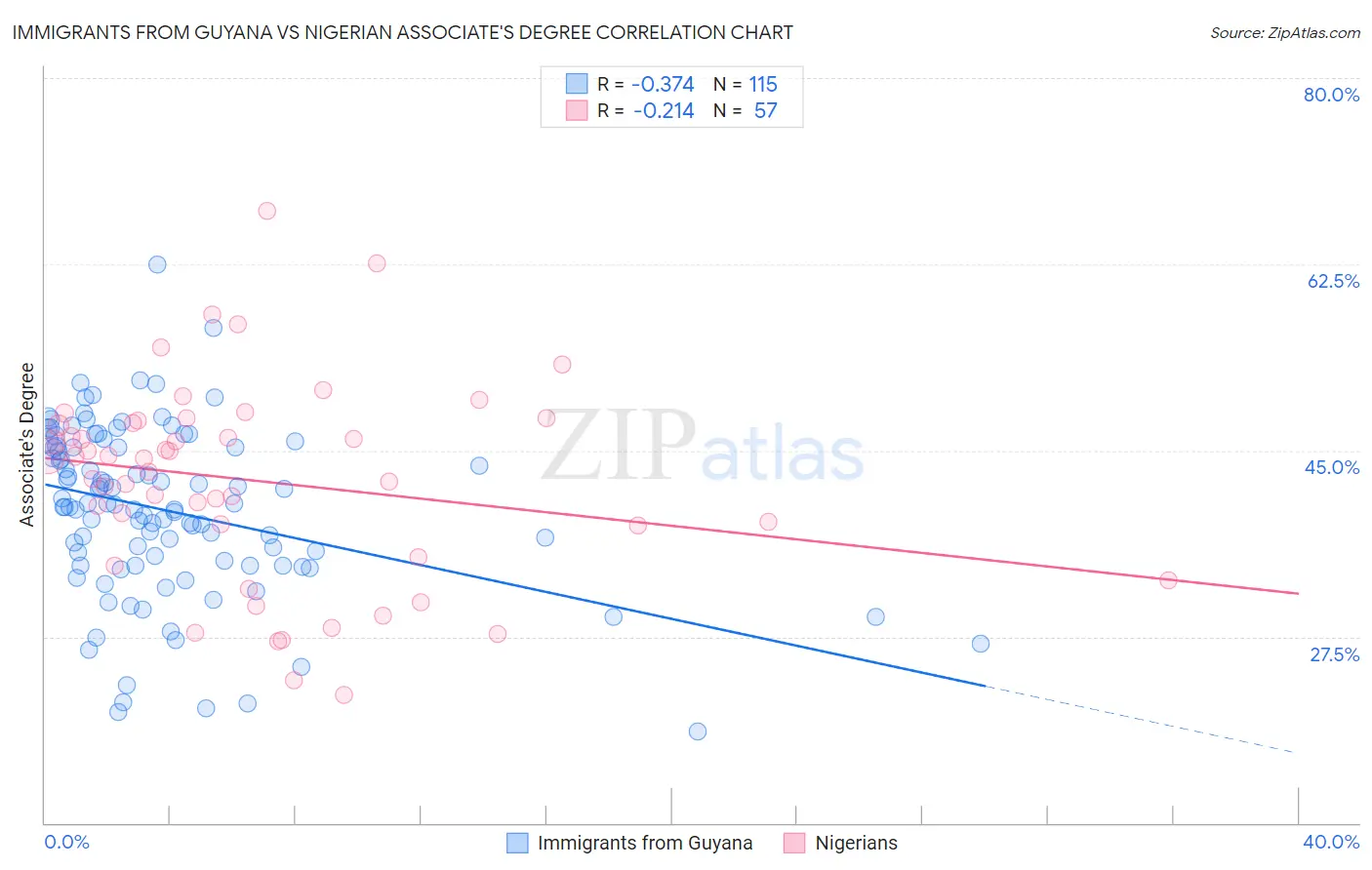 Immigrants from Guyana vs Nigerian Associate's Degree