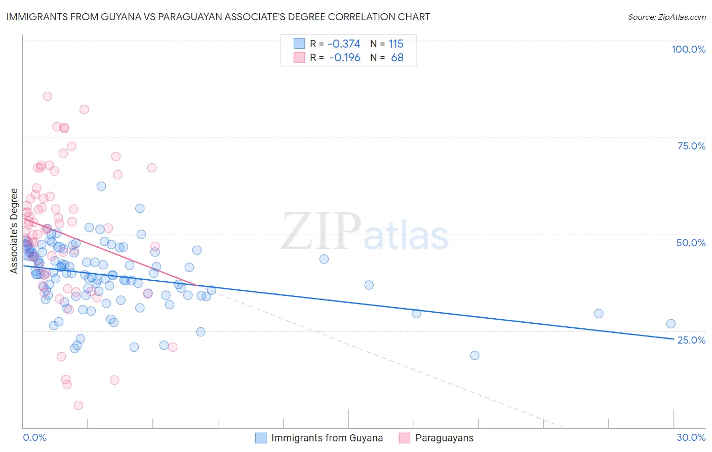 Immigrants from Guyana vs Paraguayan Associate's Degree