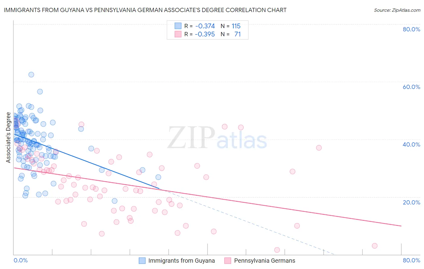 Immigrants from Guyana vs Pennsylvania German Associate's Degree