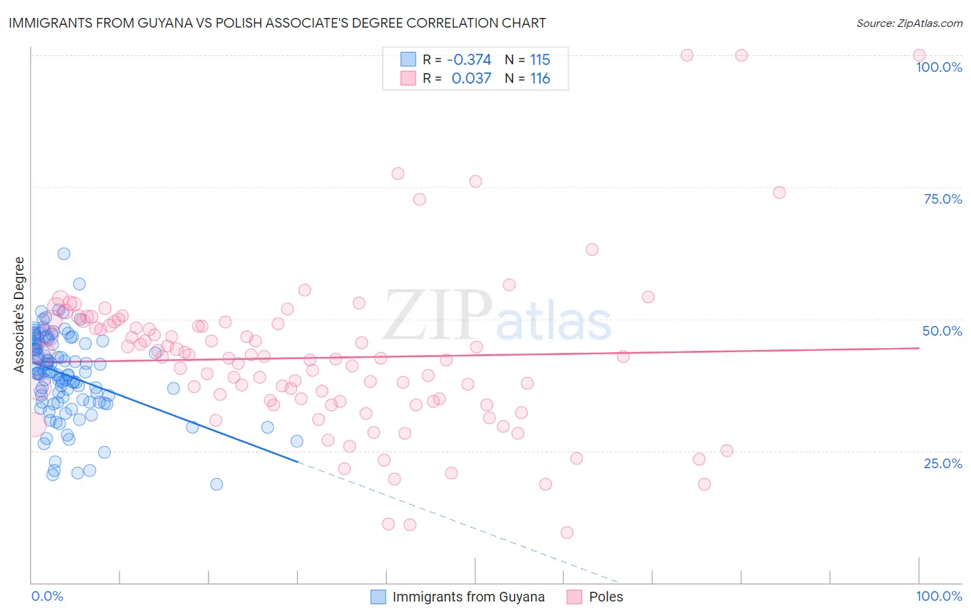Immigrants from Guyana vs Polish Associate's Degree
