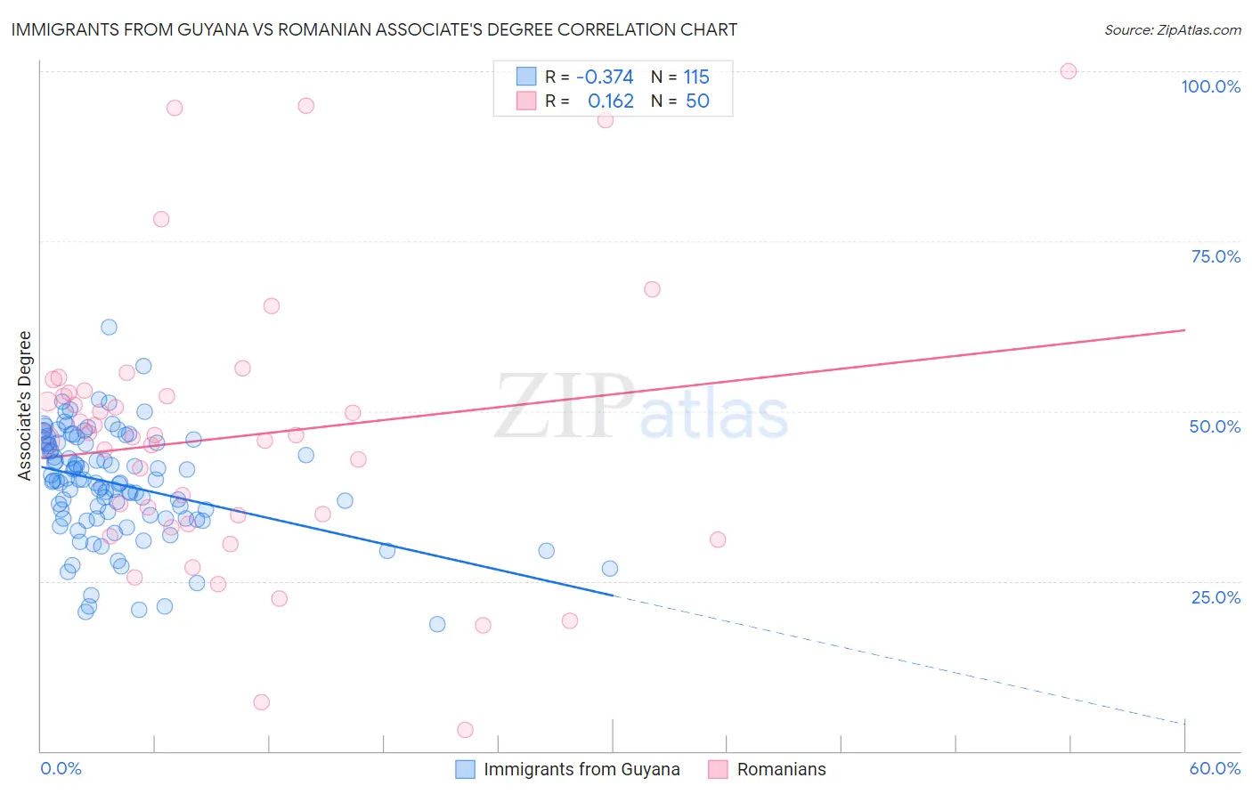 Immigrants from Guyana vs Romanian Associate's Degree