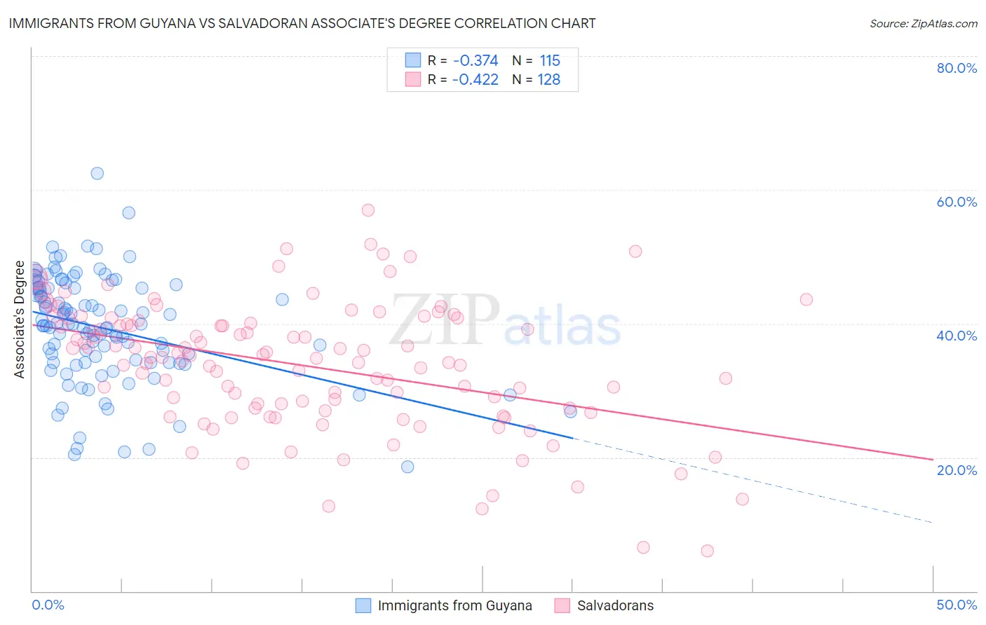 Immigrants from Guyana vs Salvadoran Associate's Degree