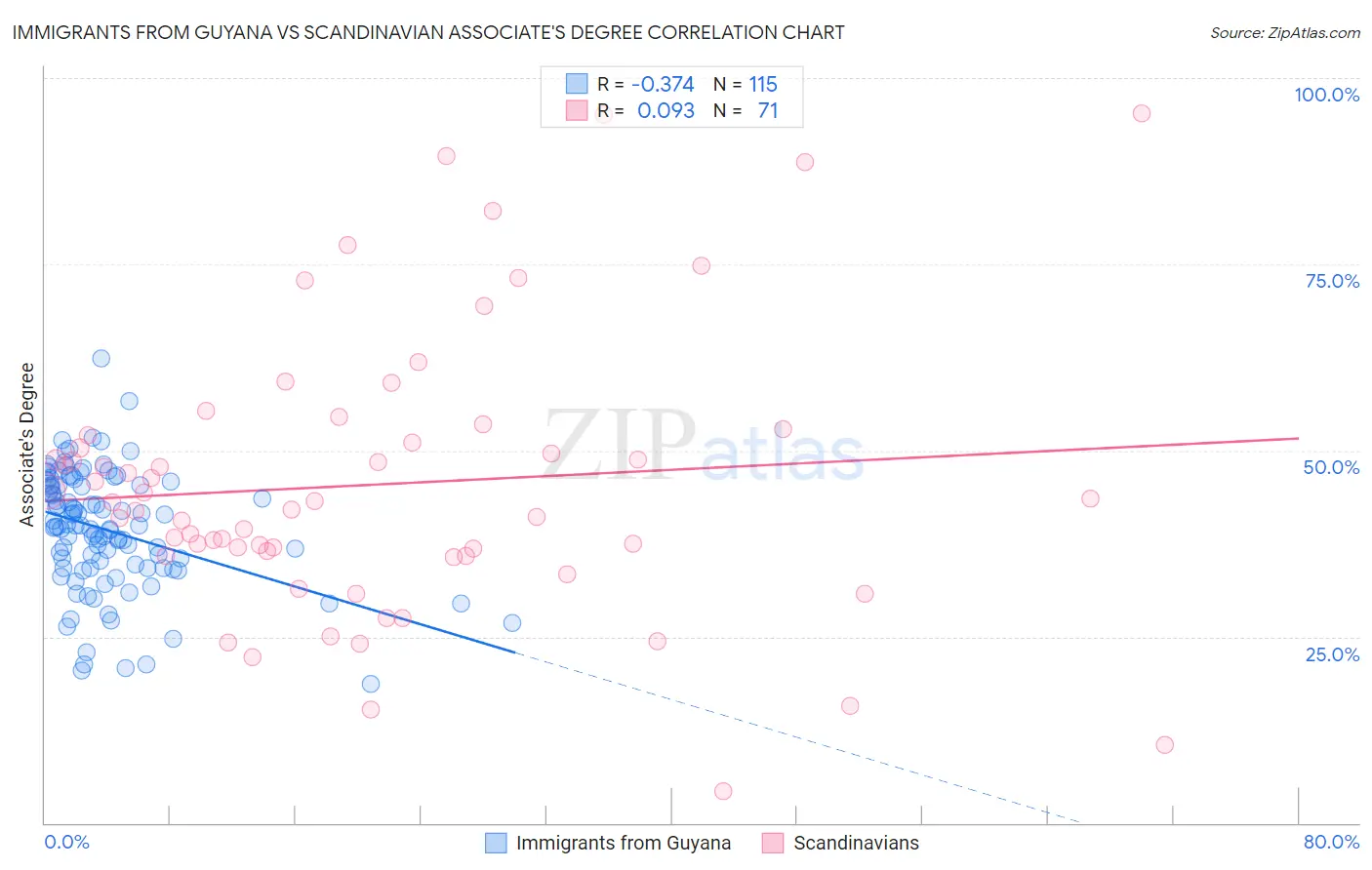 Immigrants from Guyana vs Scandinavian Associate's Degree