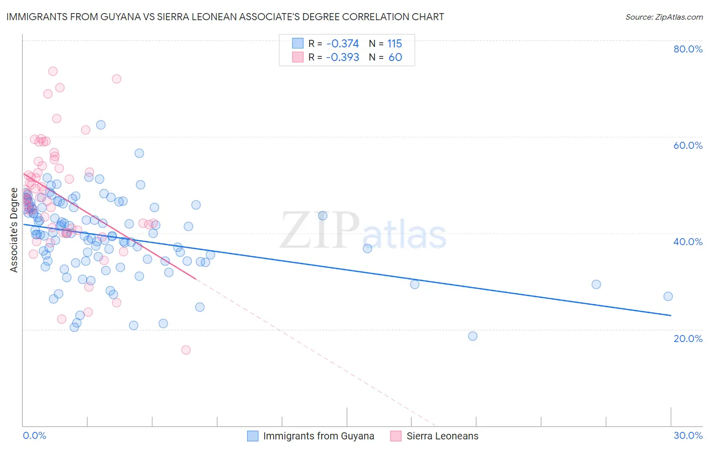 Immigrants from Guyana vs Sierra Leonean Associate's Degree