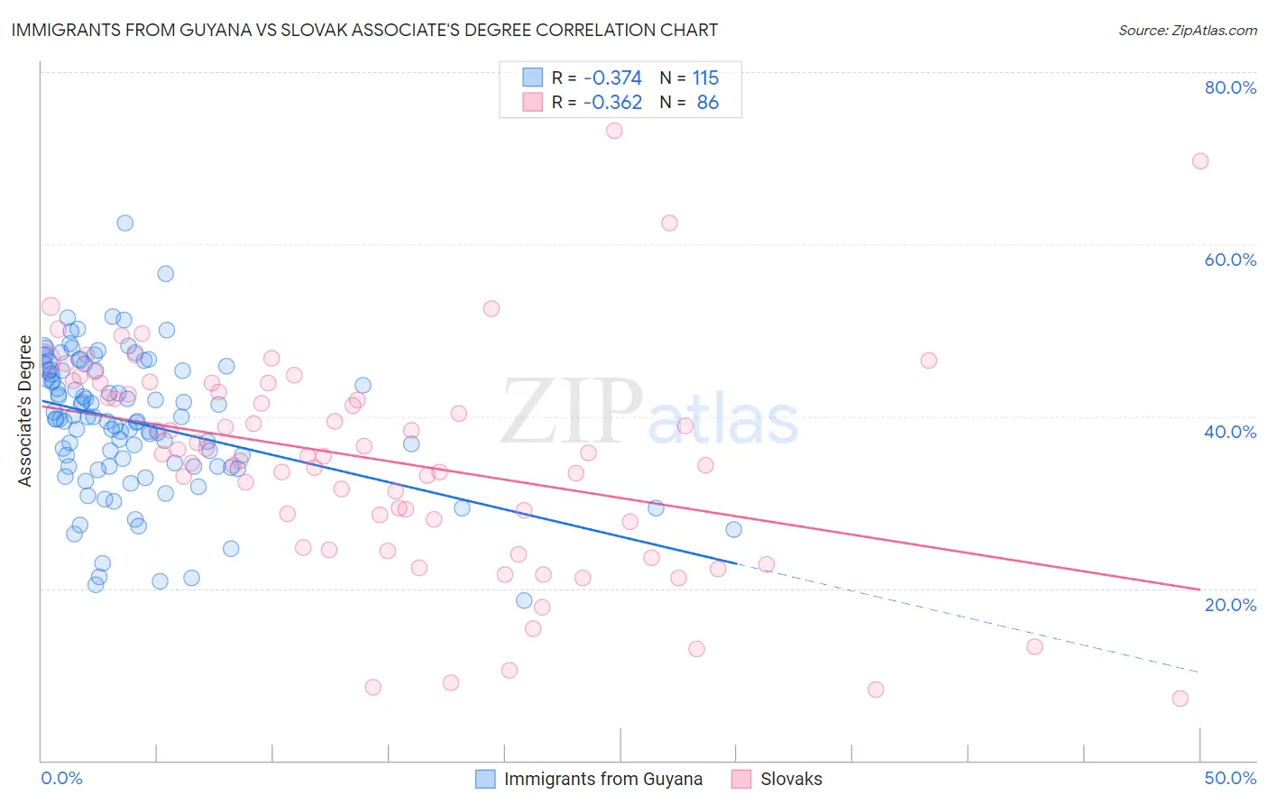 Immigrants from Guyana vs Slovak Associate's Degree