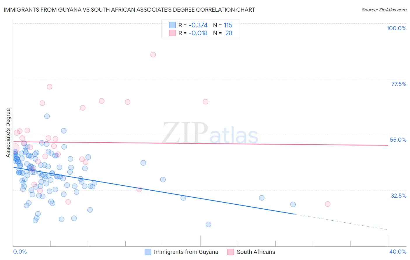 Immigrants from Guyana vs South African Associate's Degree