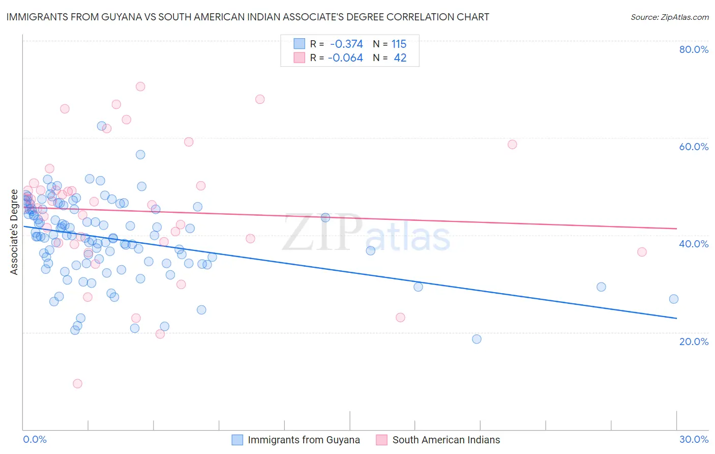 Immigrants from Guyana vs South American Indian Associate's Degree