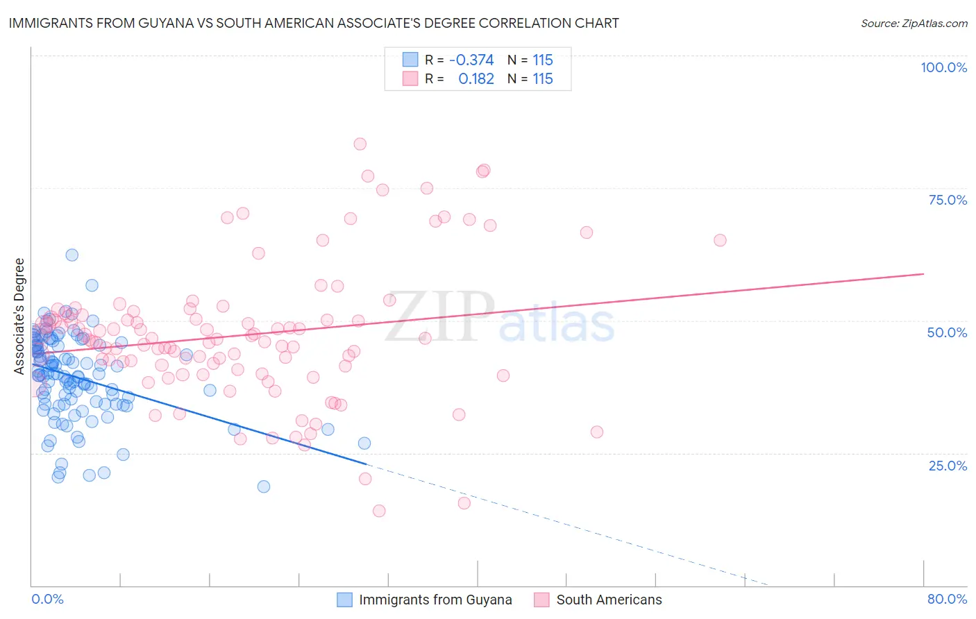 Immigrants from Guyana vs South American Associate's Degree