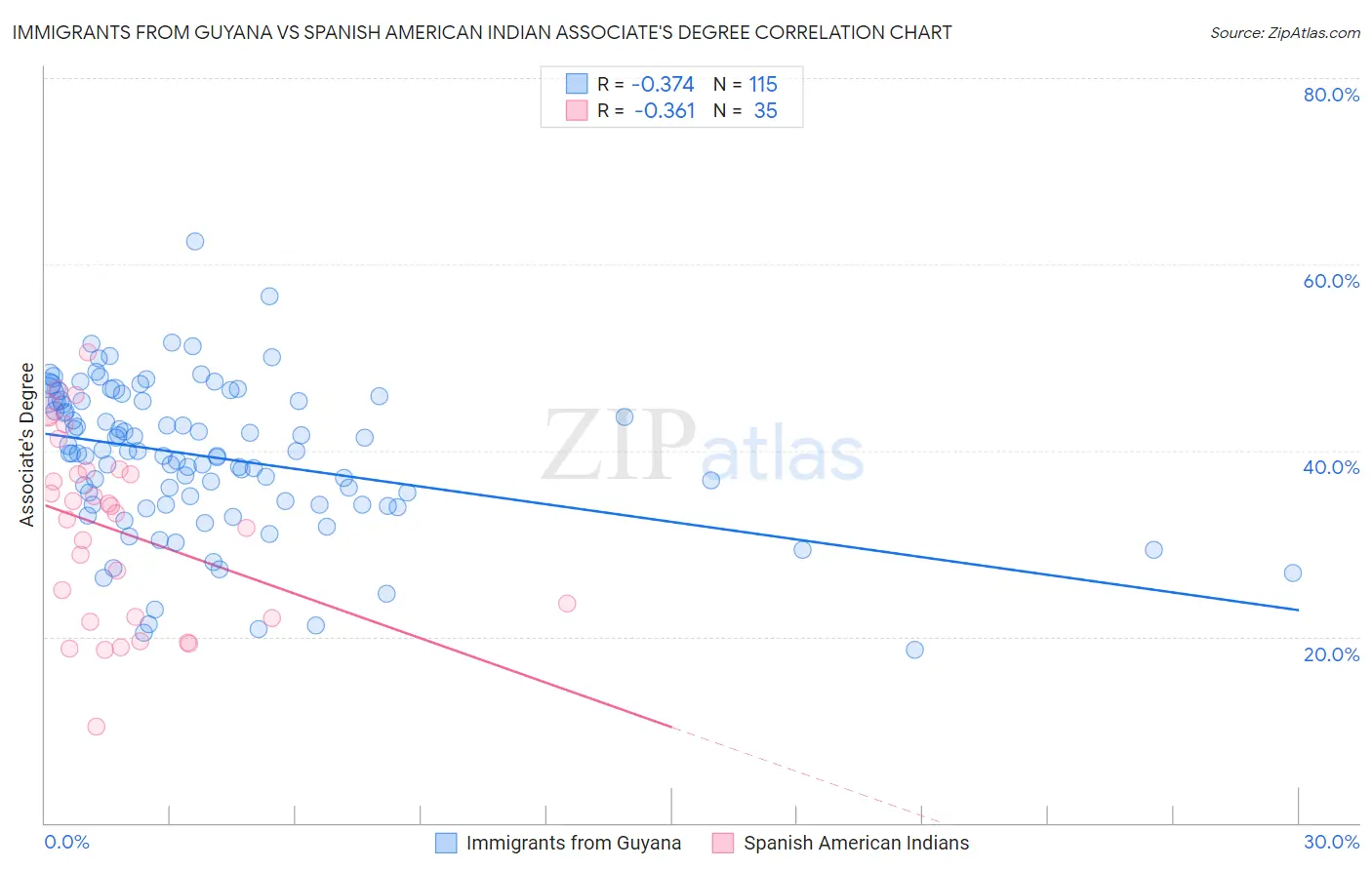 Immigrants from Guyana vs Spanish American Indian Associate's Degree