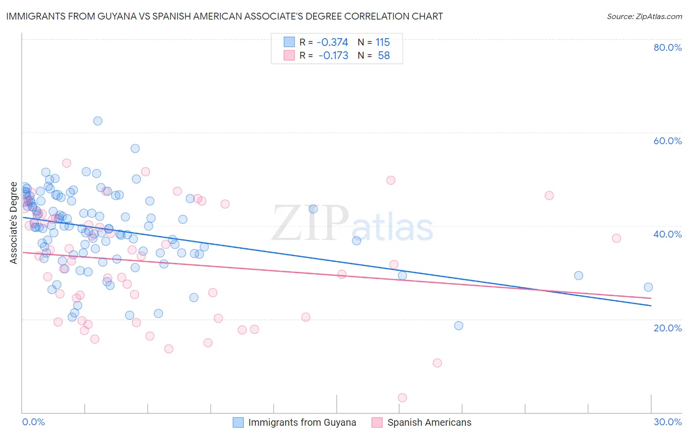 Immigrants from Guyana vs Spanish American Associate's Degree