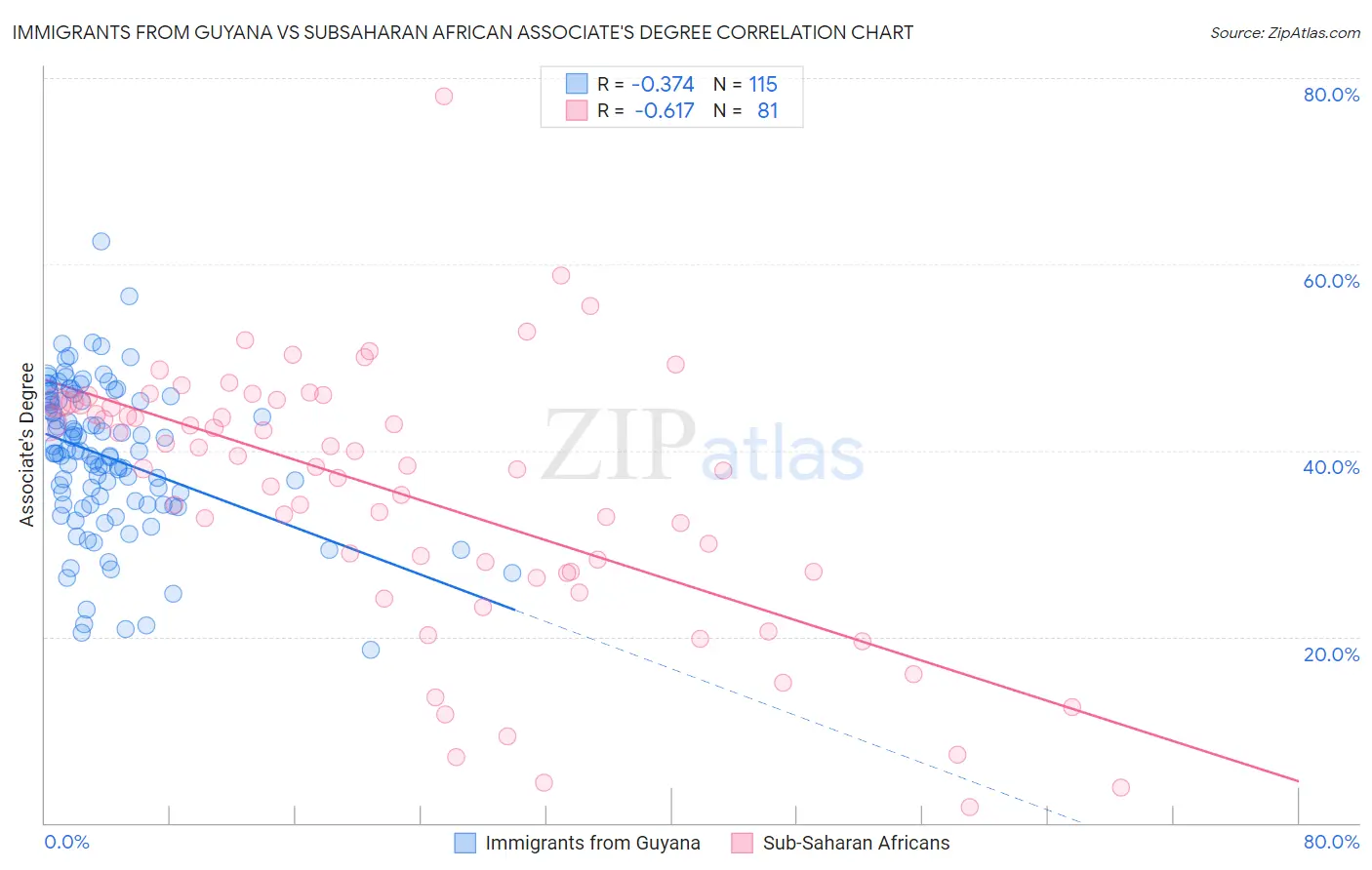 Immigrants from Guyana vs Subsaharan African Associate's Degree