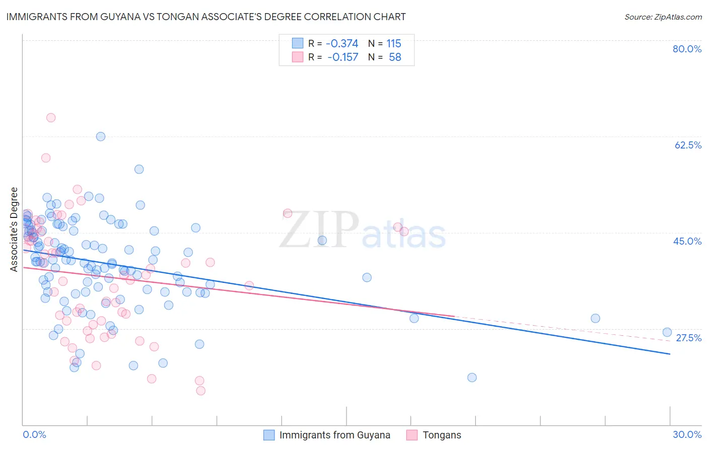 Immigrants from Guyana vs Tongan Associate's Degree