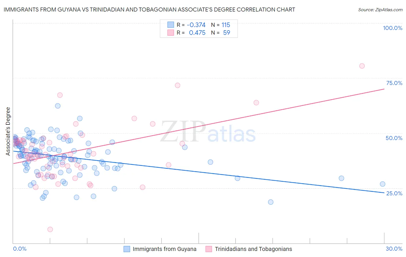 Immigrants from Guyana vs Trinidadian and Tobagonian Associate's Degree
