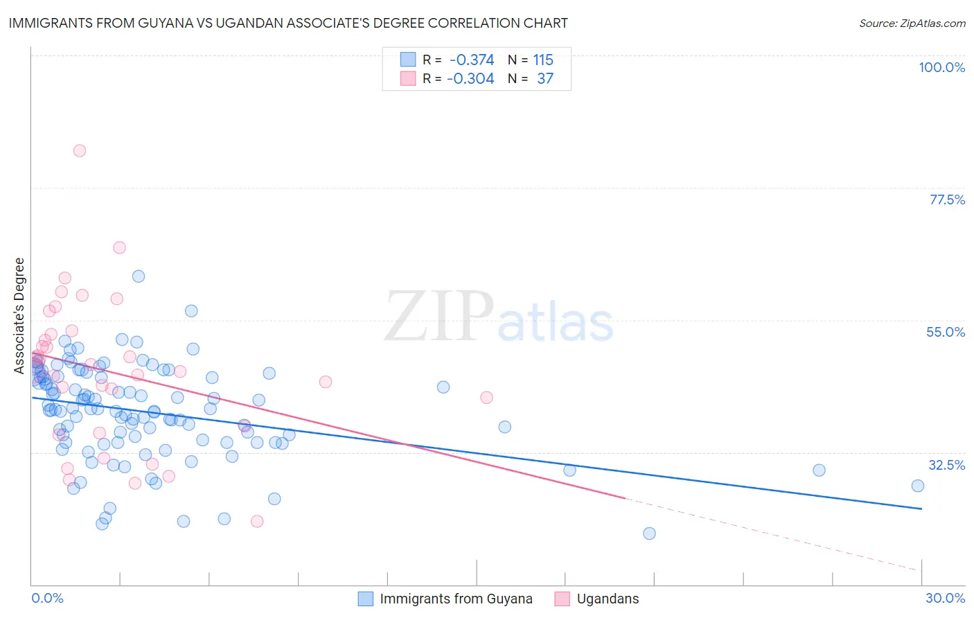 Immigrants from Guyana vs Ugandan Associate's Degree